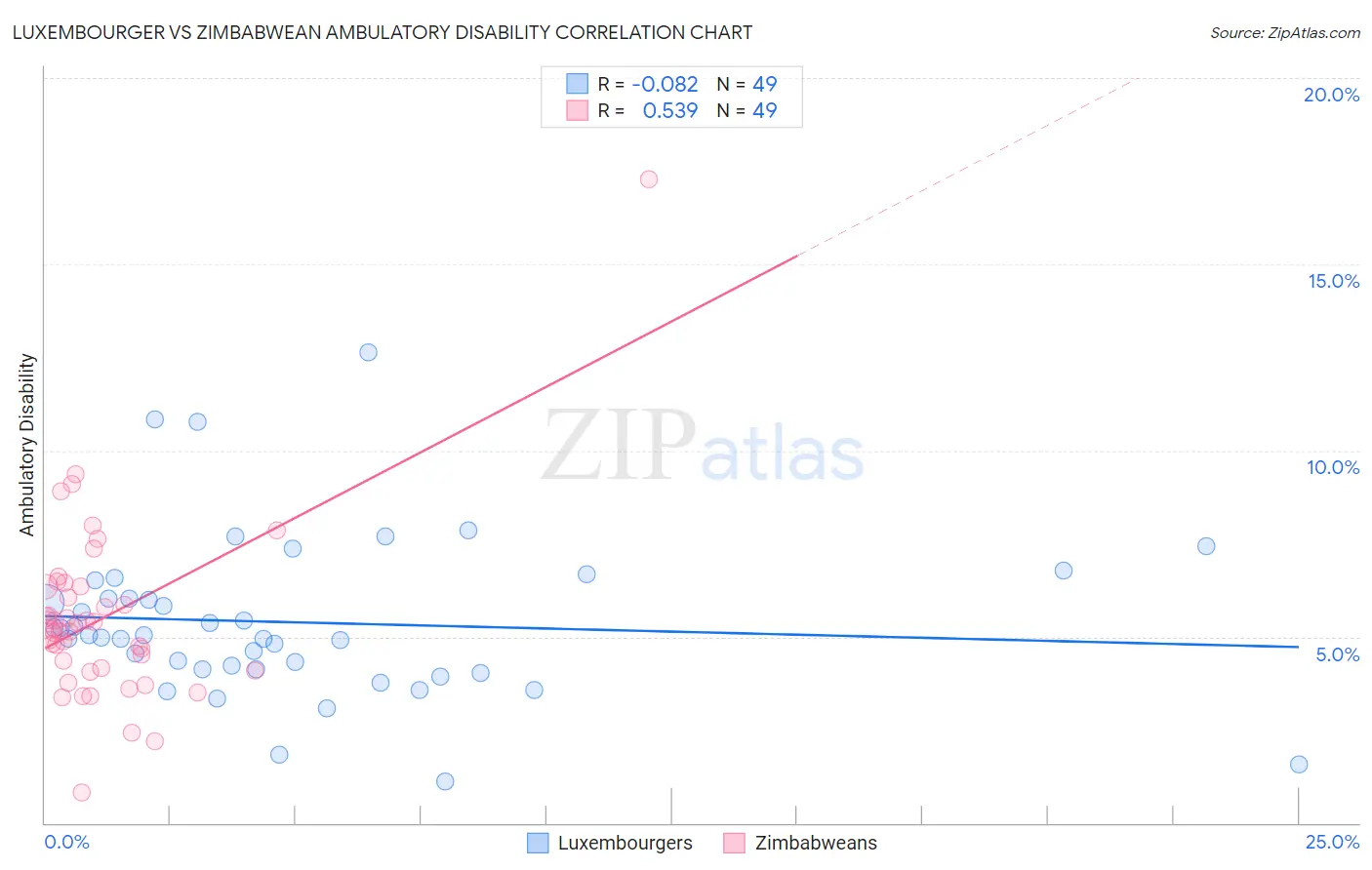 Luxembourger vs Zimbabwean Ambulatory Disability
