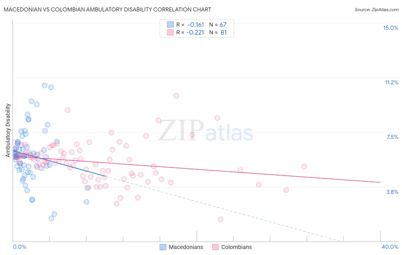 Macedonian vs Colombian Ambulatory Disability