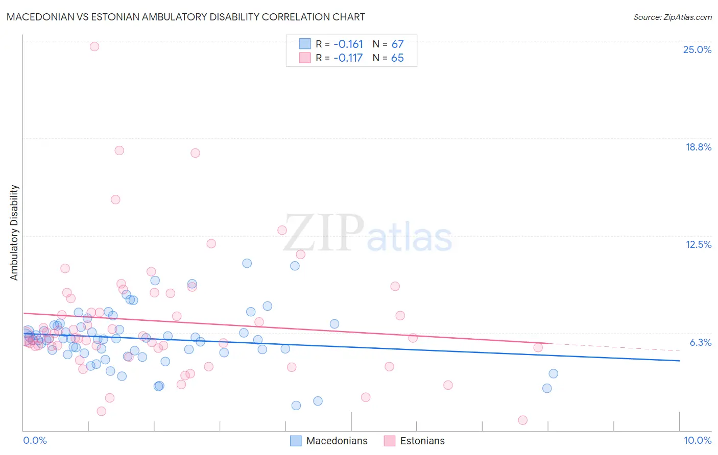 Macedonian vs Estonian Ambulatory Disability