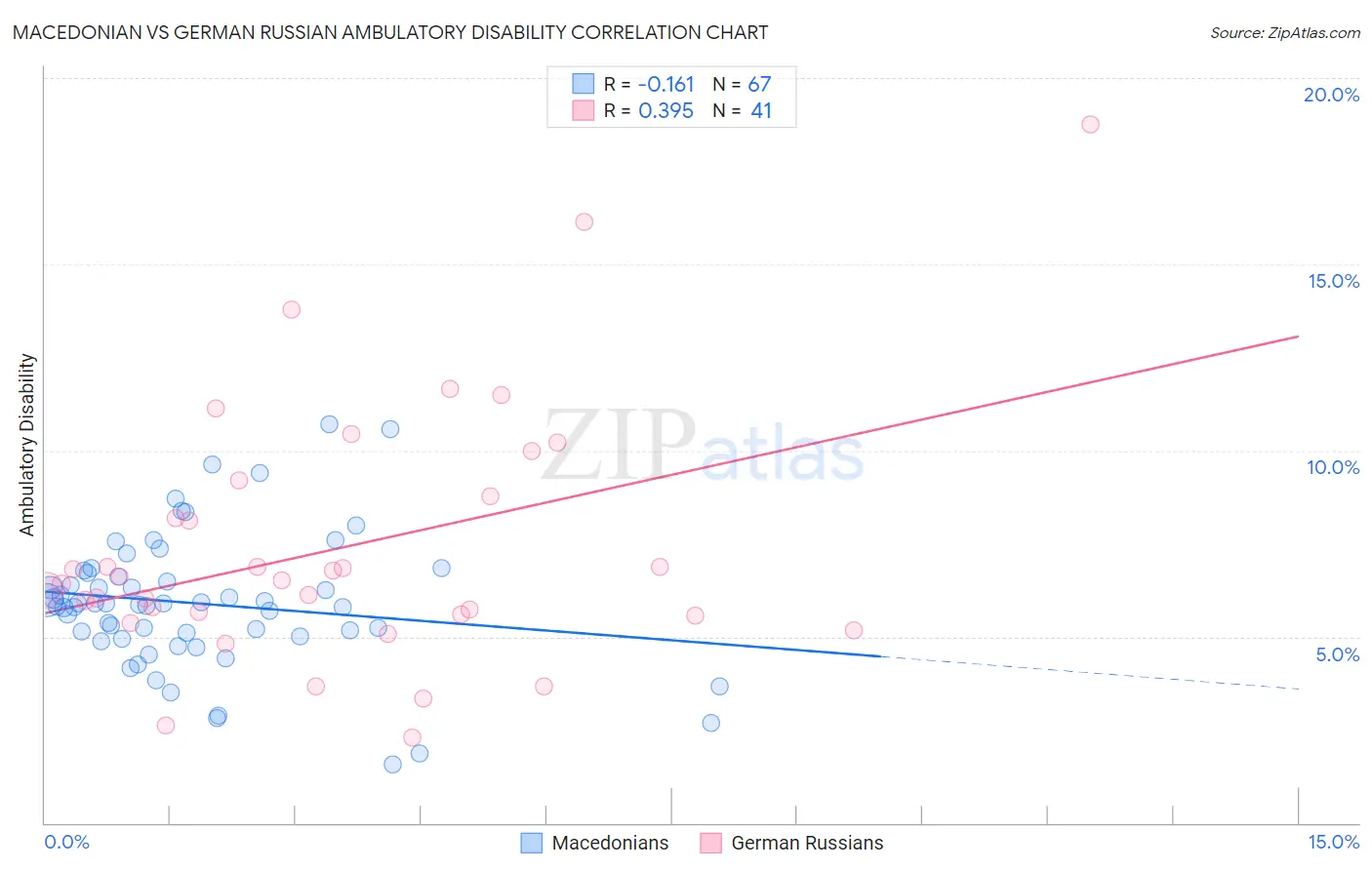 Macedonian vs German Russian Ambulatory Disability