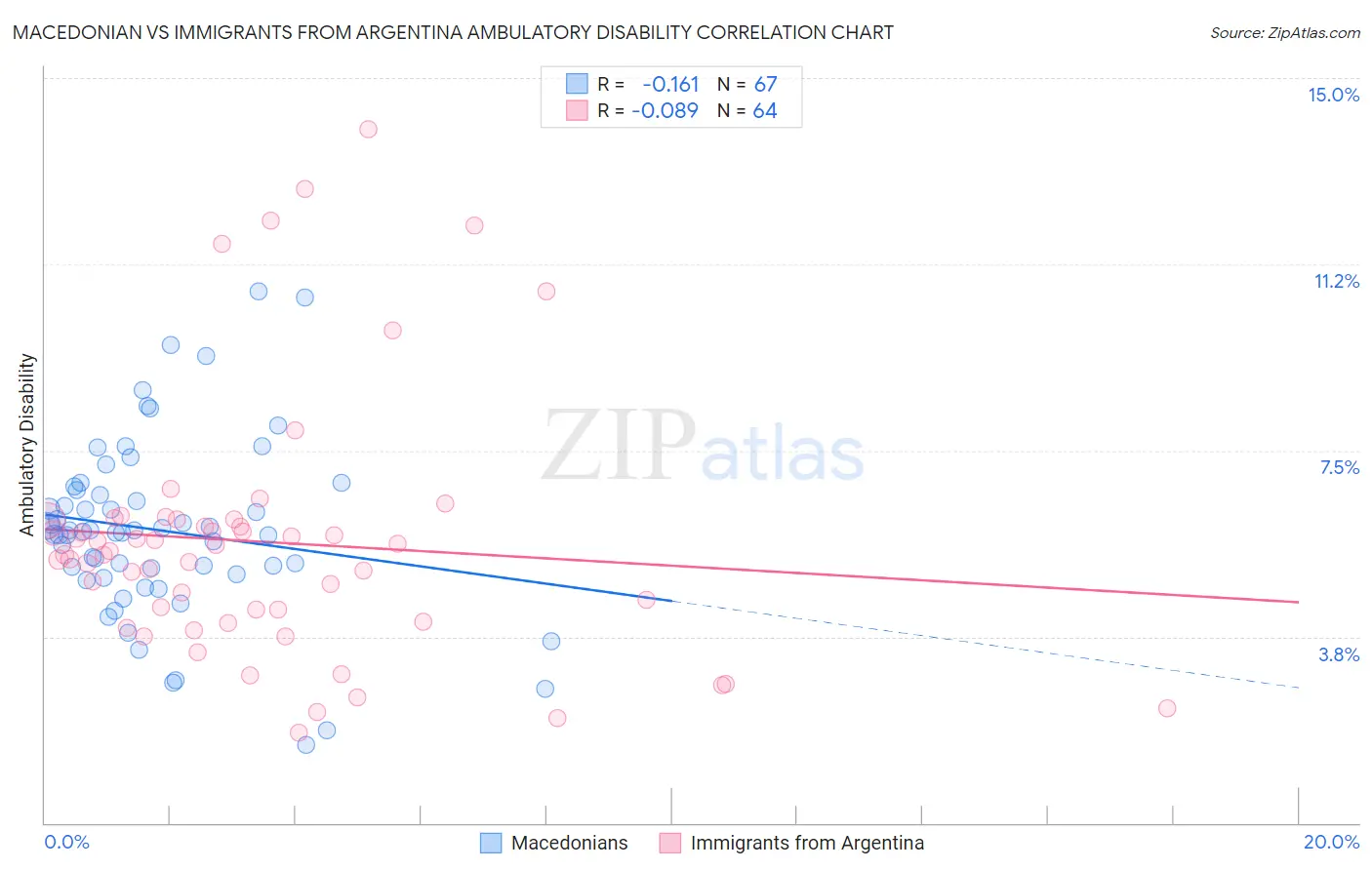 Macedonian vs Immigrants from Argentina Ambulatory Disability