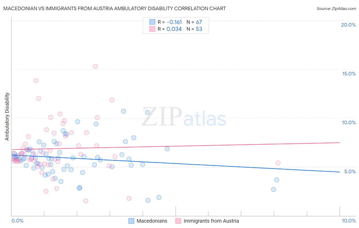 Macedonian vs Immigrants from Austria Ambulatory Disability