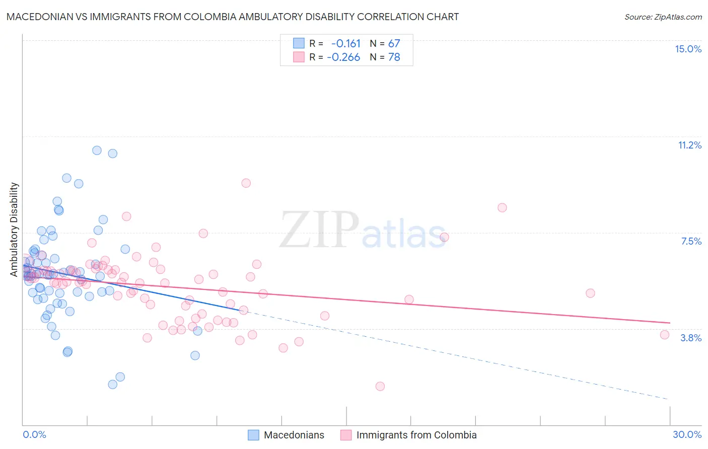 Macedonian vs Immigrants from Colombia Ambulatory Disability