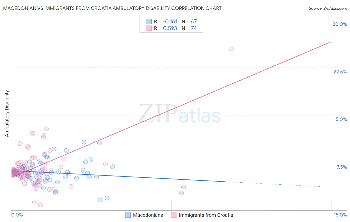 Macedonian vs Immigrants from Croatia Ambulatory Disability