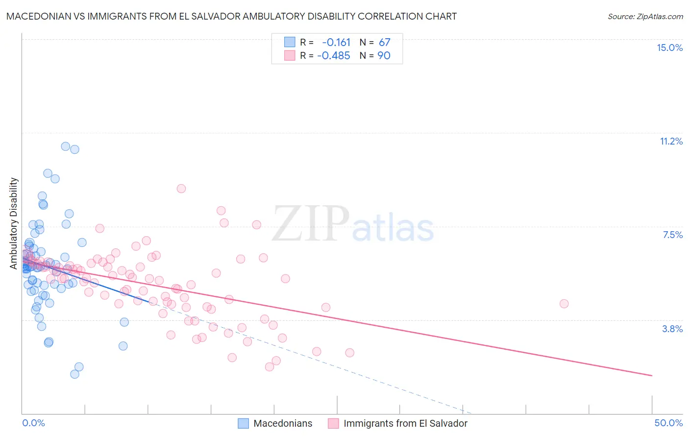 Macedonian vs Immigrants from El Salvador Ambulatory Disability