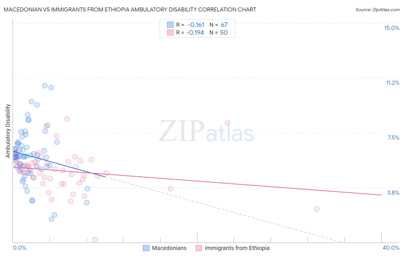 Macedonian vs Immigrants from Ethiopia Ambulatory Disability