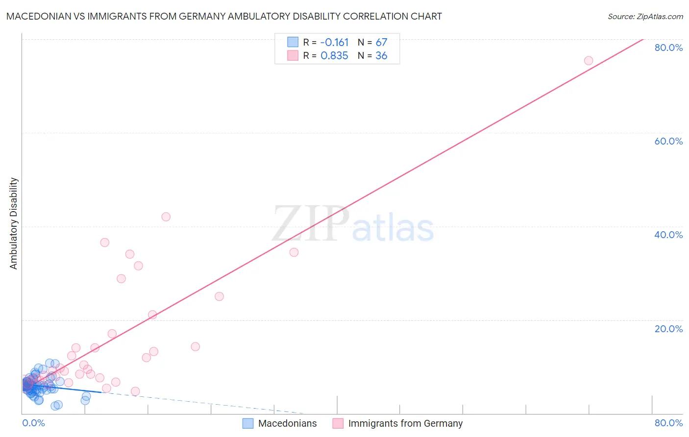 Macedonian vs Immigrants from Germany Ambulatory Disability