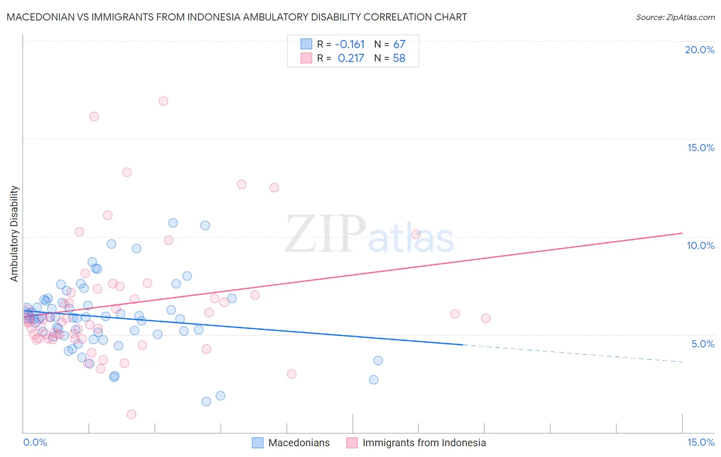 Macedonian vs Immigrants from Indonesia Ambulatory Disability