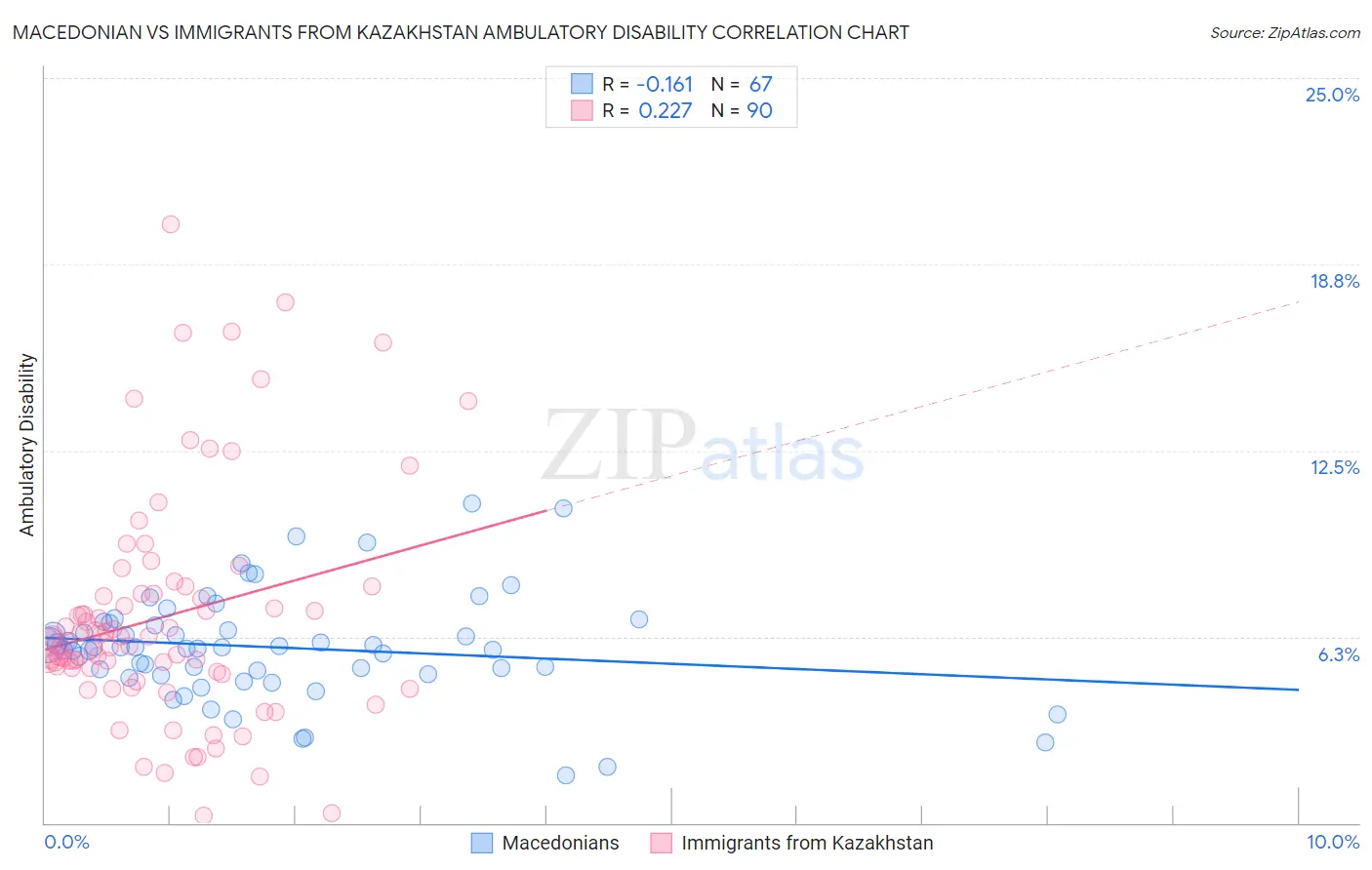 Macedonian vs Immigrants from Kazakhstan Ambulatory Disability