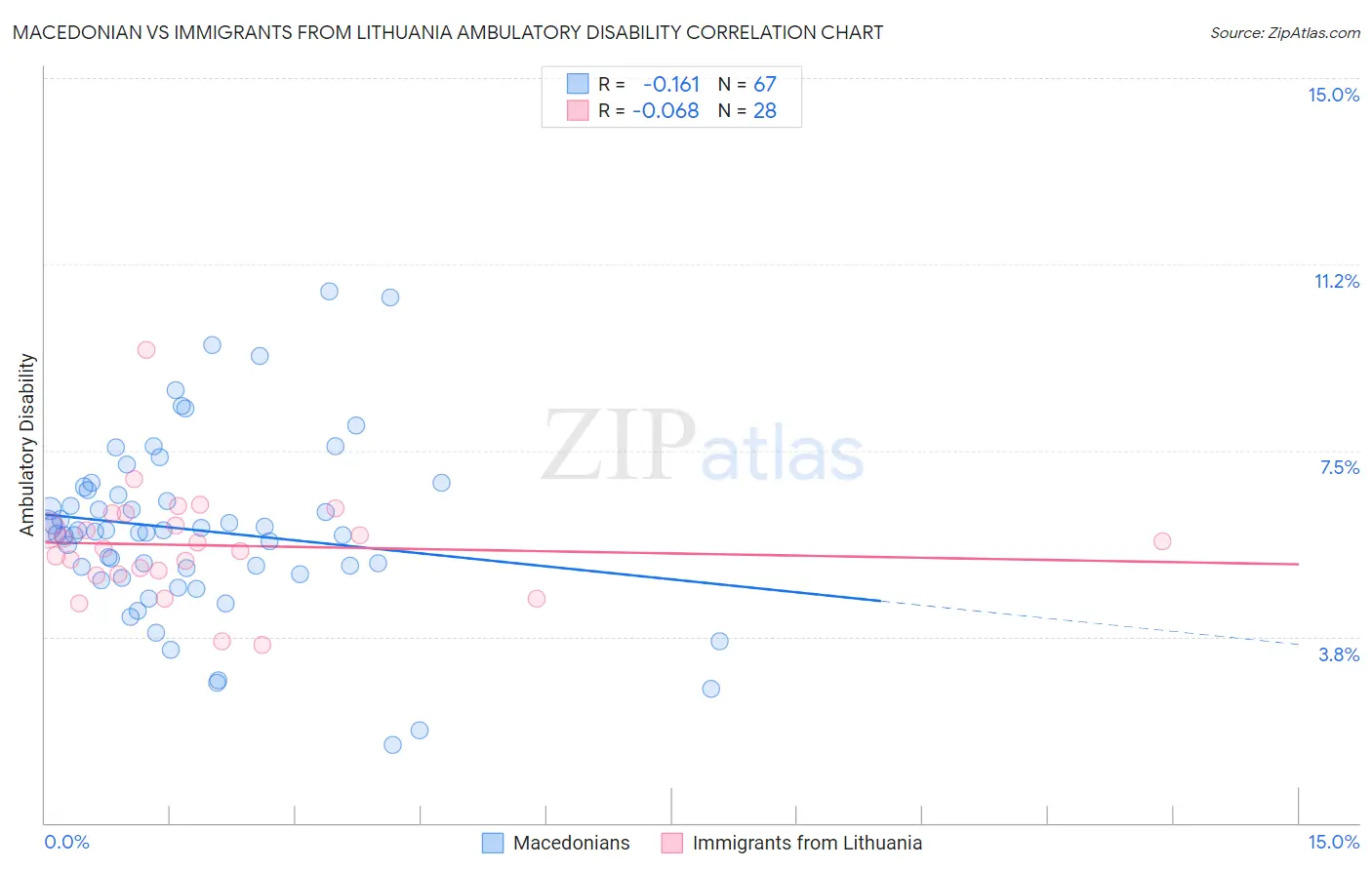 Macedonian vs Immigrants from Lithuania Ambulatory Disability