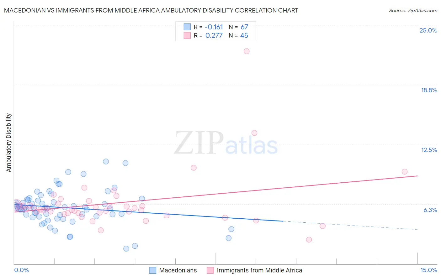 Macedonian vs Immigrants from Middle Africa Ambulatory Disability