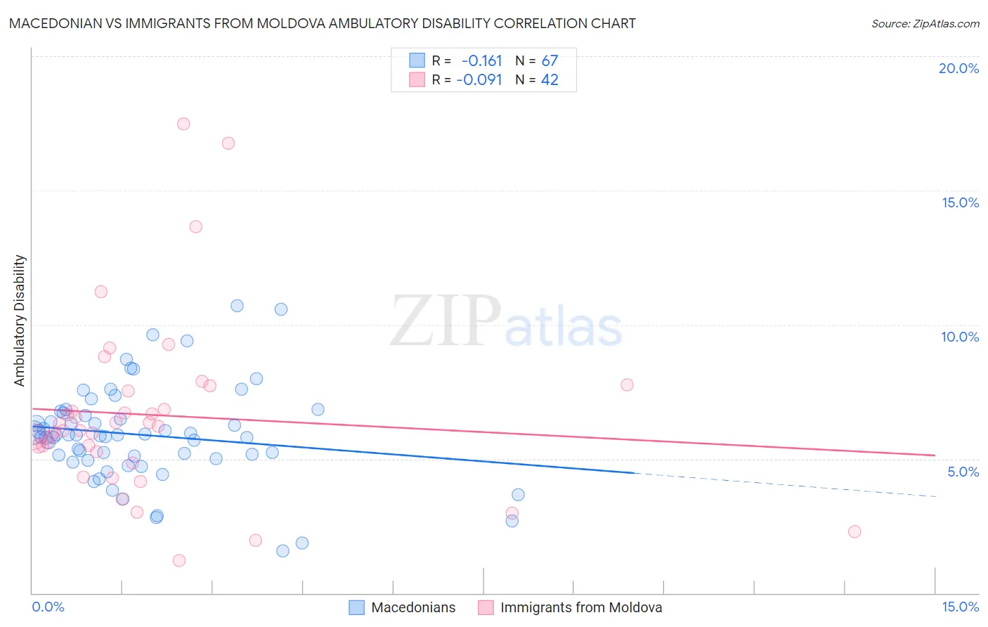 Macedonian vs Immigrants from Moldova Ambulatory Disability