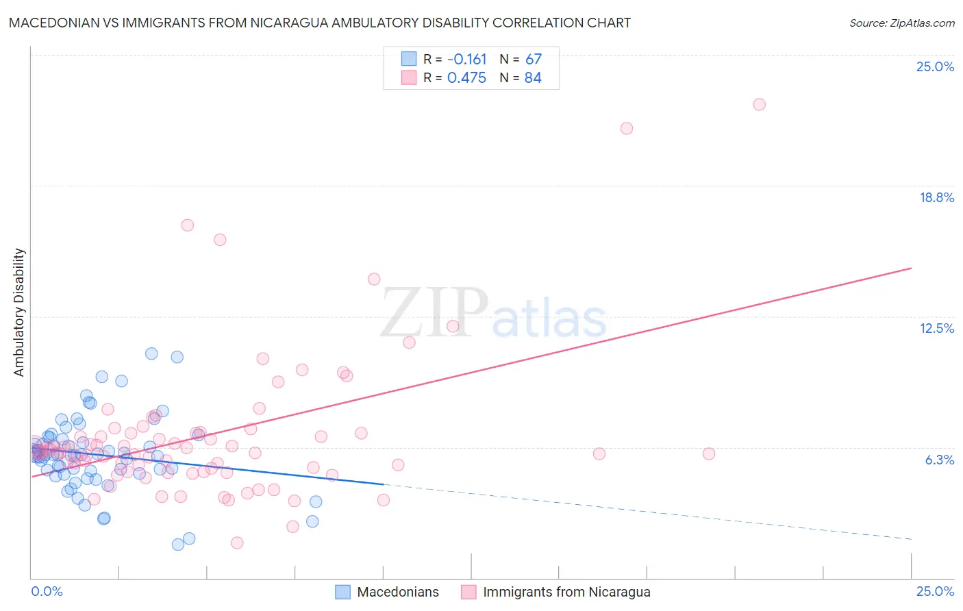 Macedonian vs Immigrants from Nicaragua Ambulatory Disability