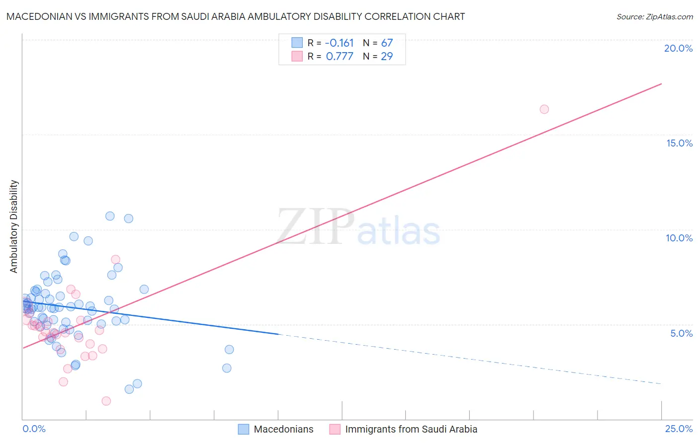 Macedonian vs Immigrants from Saudi Arabia Ambulatory Disability