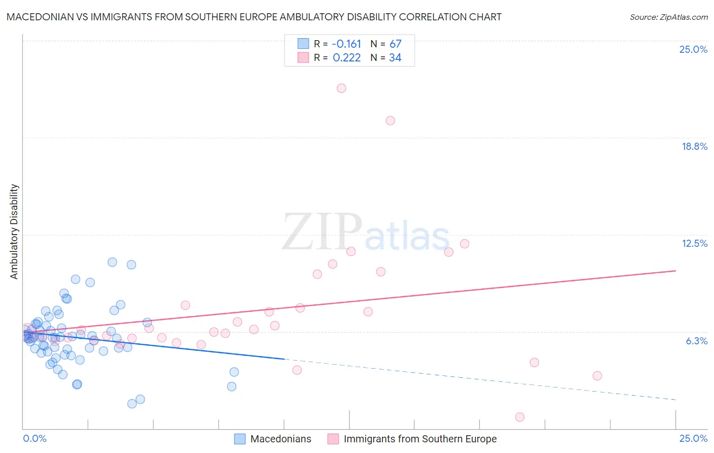 Macedonian vs Immigrants from Southern Europe Ambulatory Disability