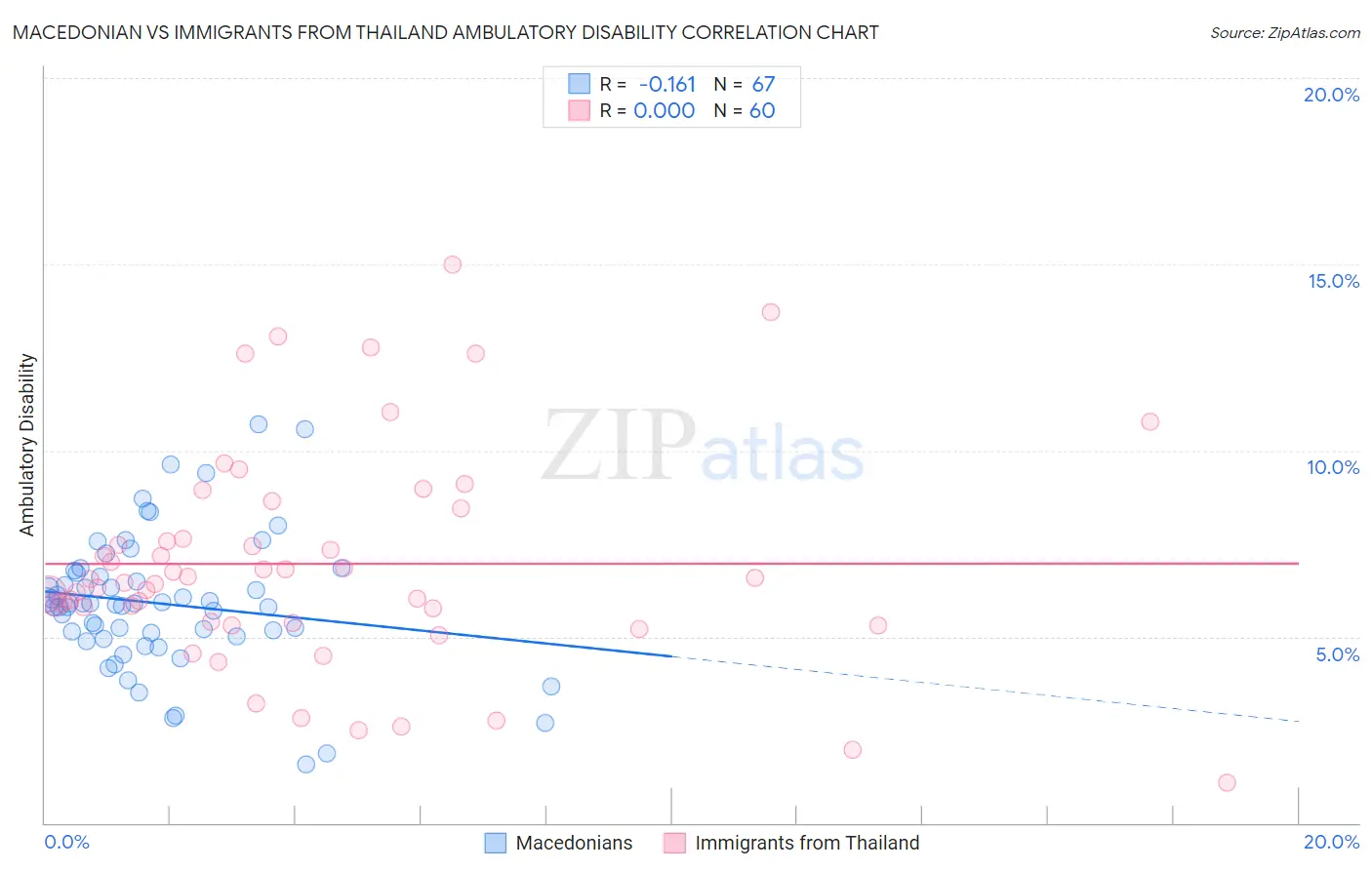 Macedonian vs Immigrants from Thailand Ambulatory Disability