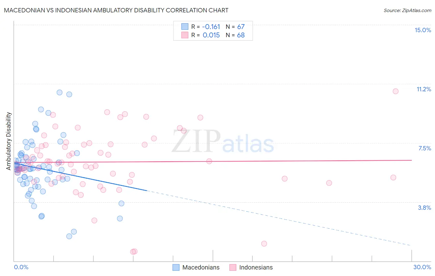 Macedonian vs Indonesian Ambulatory Disability