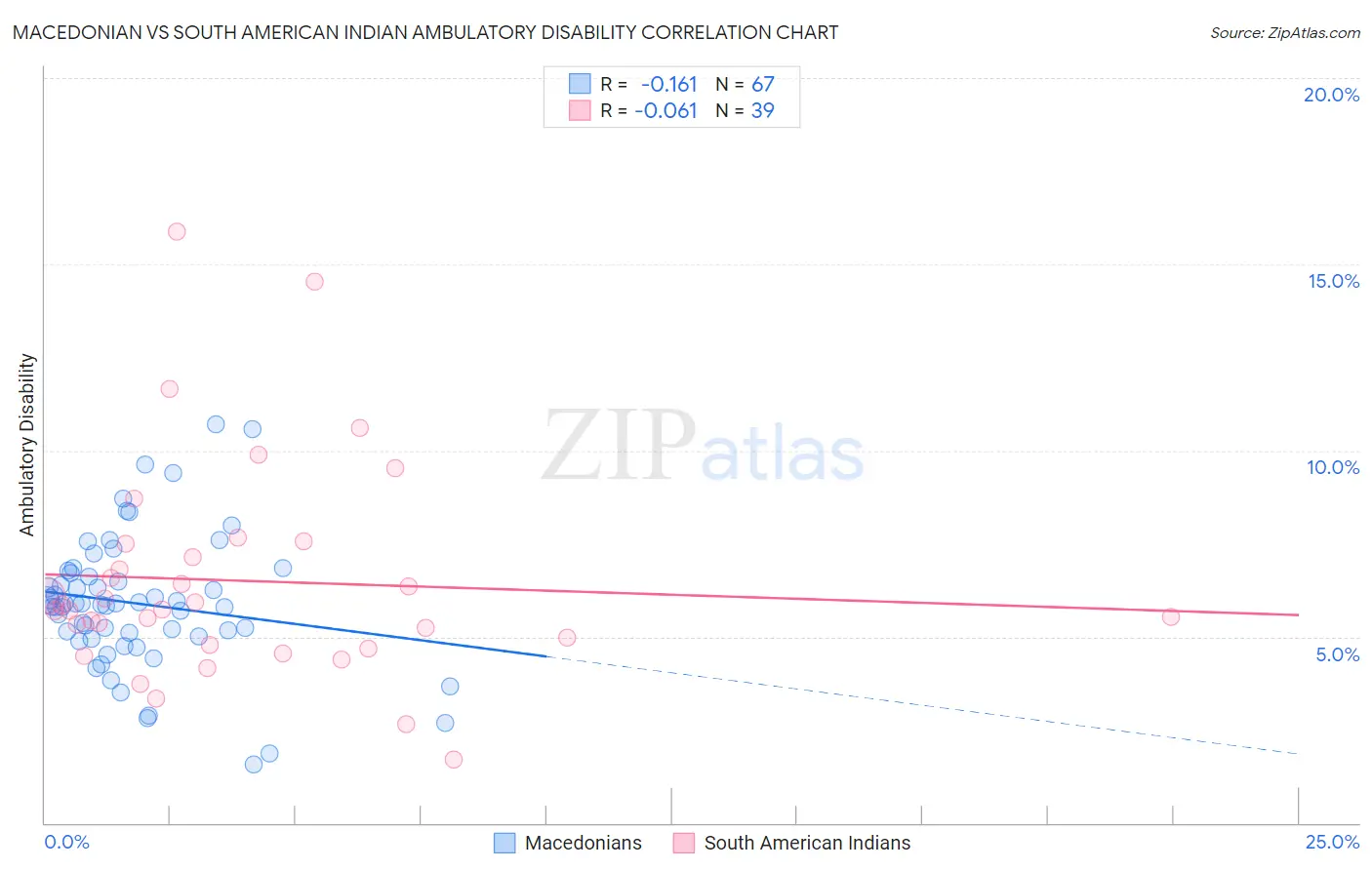 Macedonian vs South American Indian Ambulatory Disability