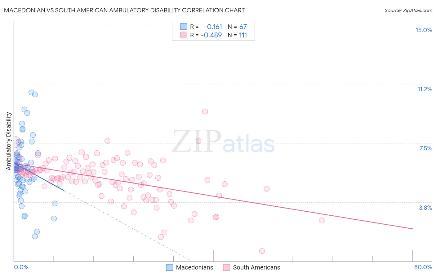 Macedonian vs South American Ambulatory Disability