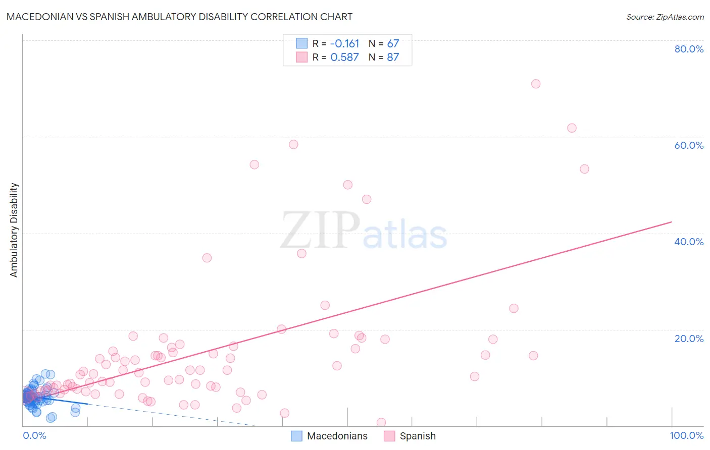 Macedonian vs Spanish Ambulatory Disability