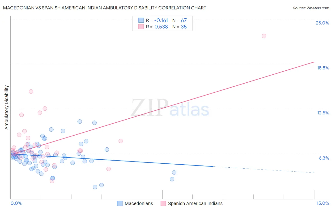 Macedonian vs Spanish American Indian Ambulatory Disability