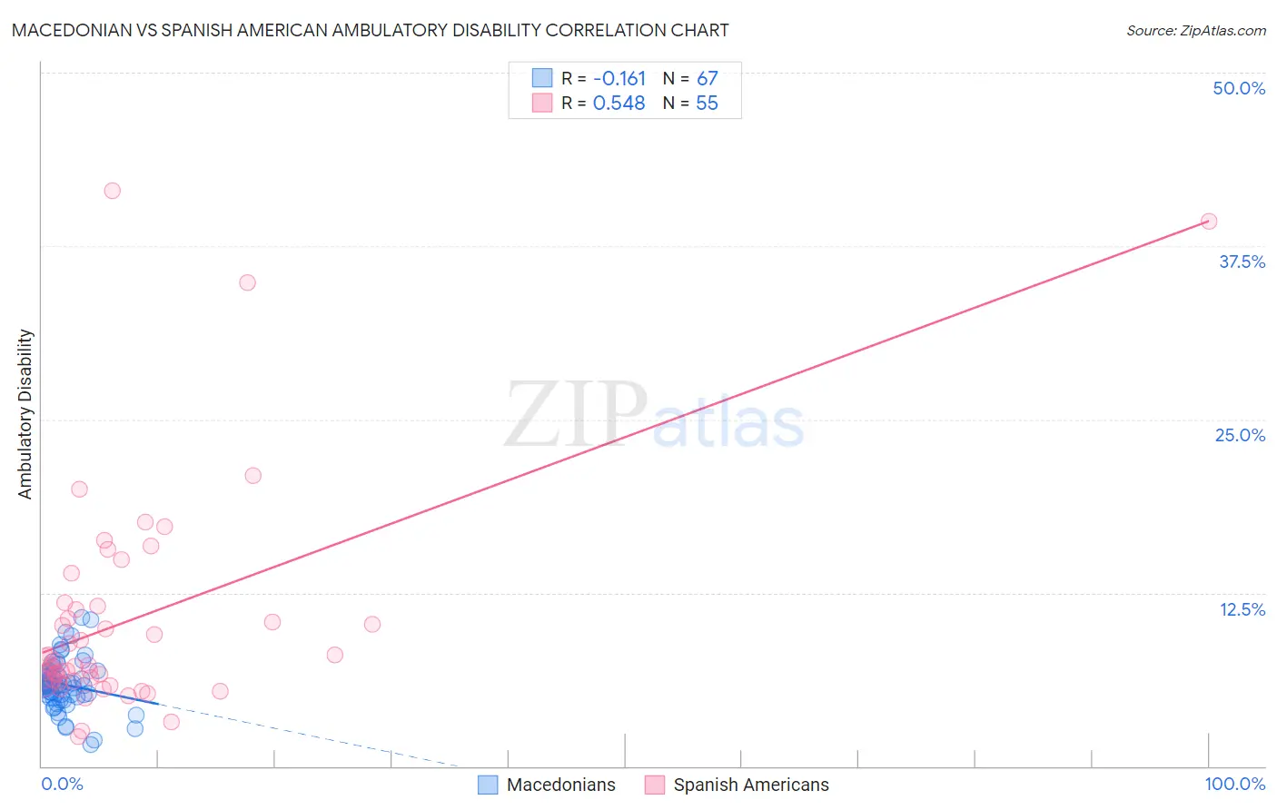 Macedonian vs Spanish American Ambulatory Disability