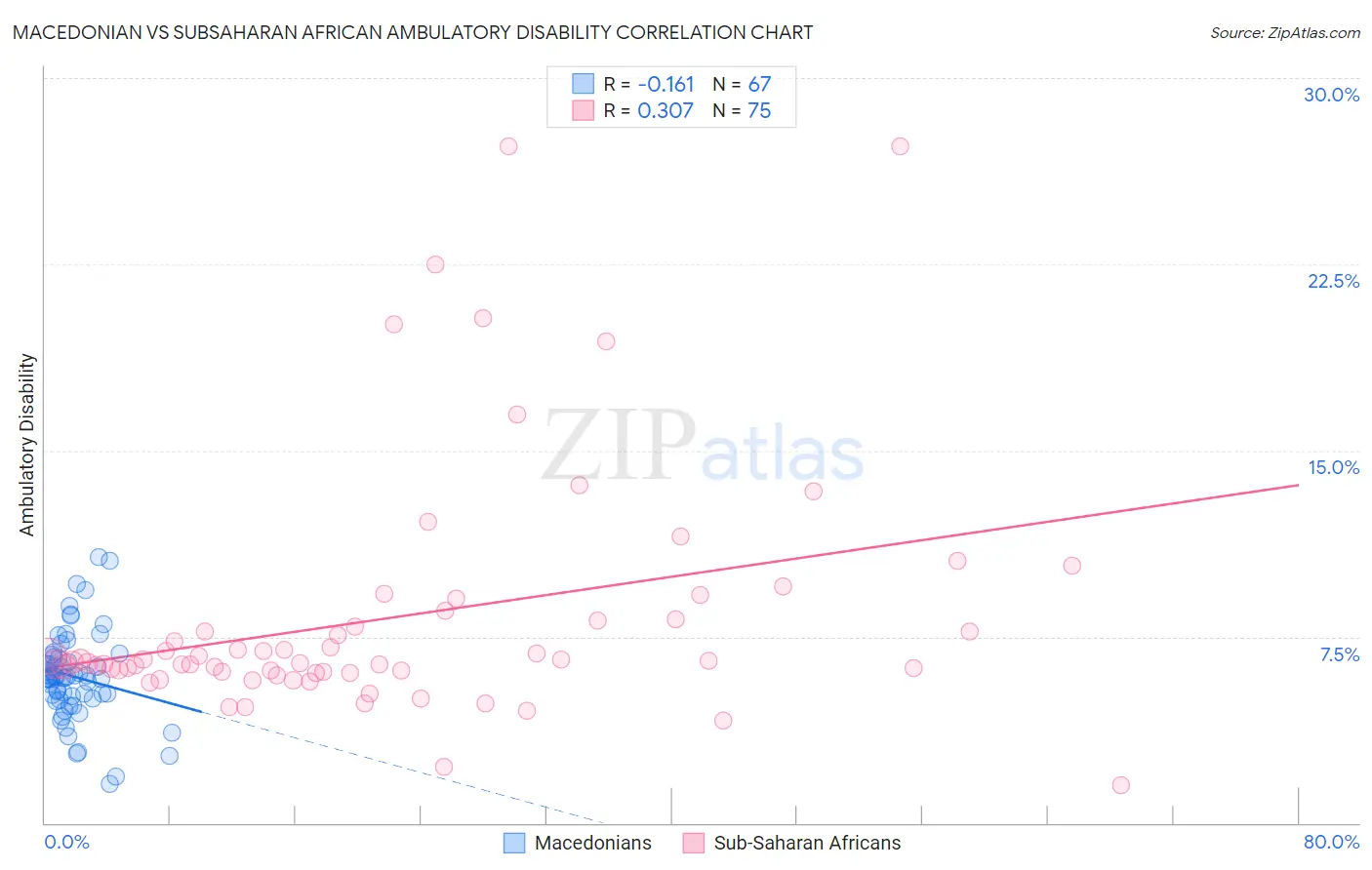 Macedonian vs Subsaharan African Ambulatory Disability