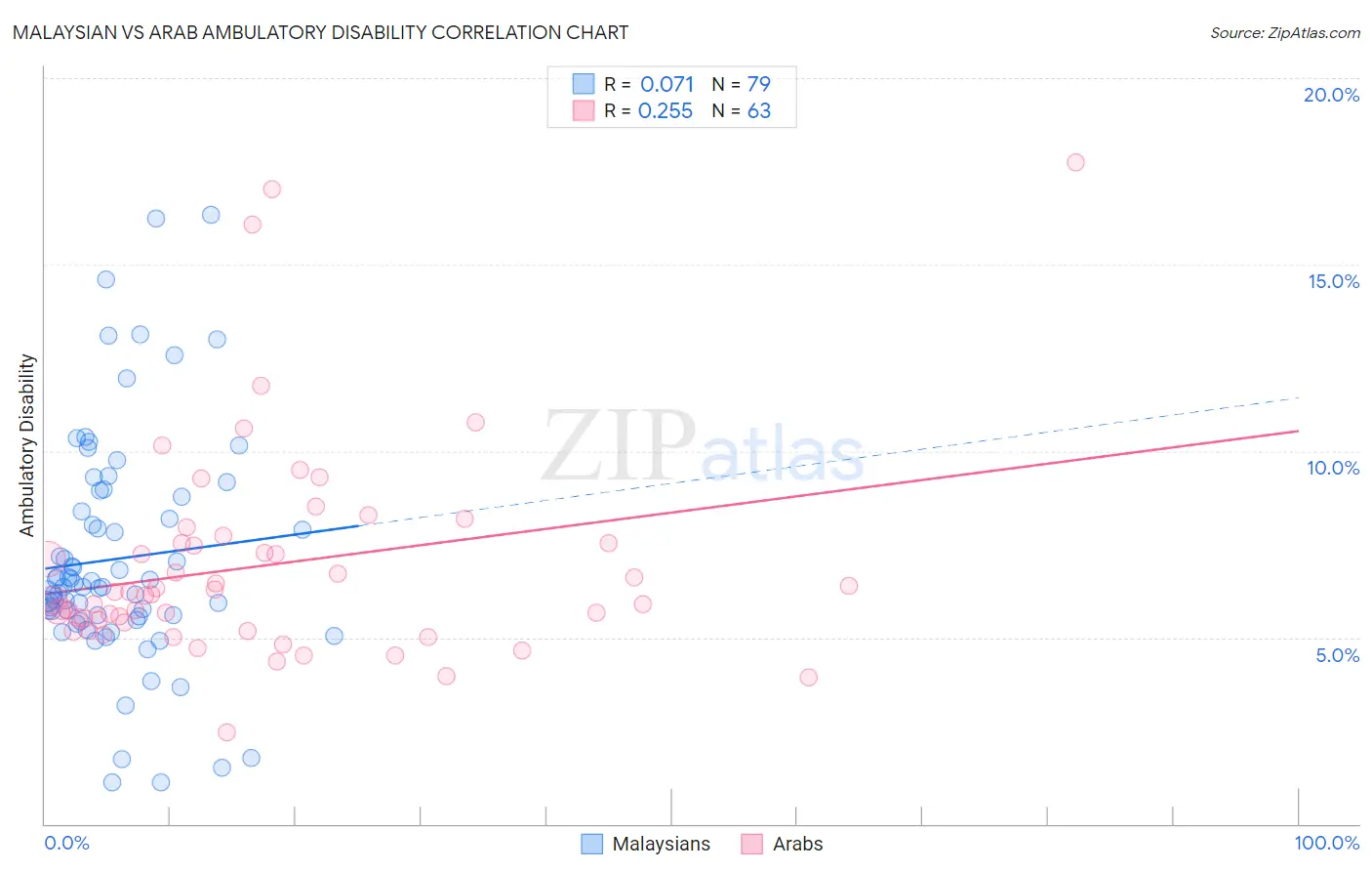 Malaysian vs Arab Ambulatory Disability