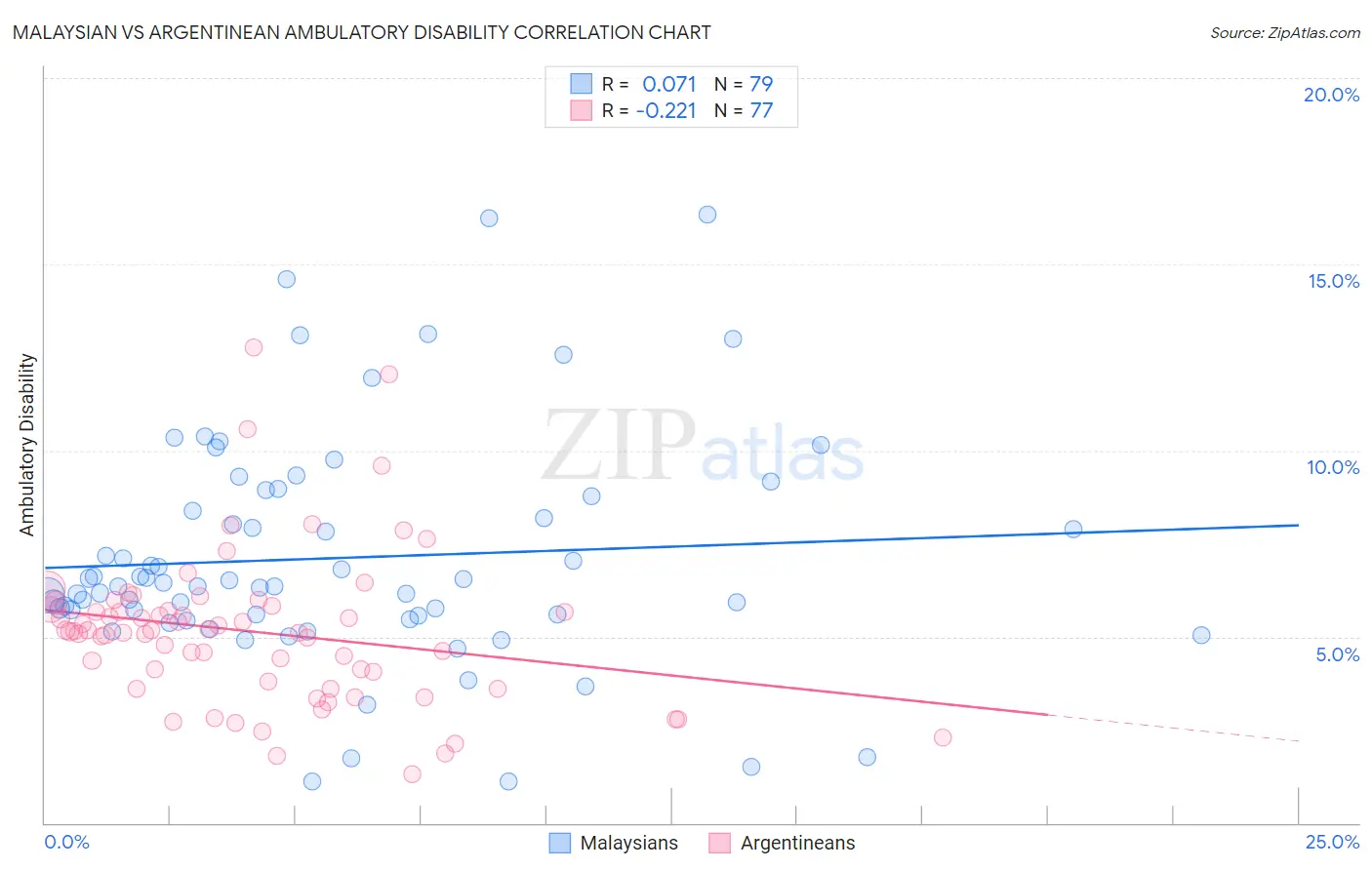 Malaysian vs Argentinean Ambulatory Disability