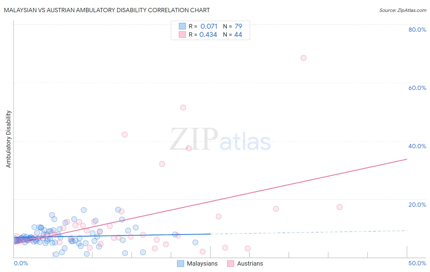 Malaysian vs Austrian Ambulatory Disability