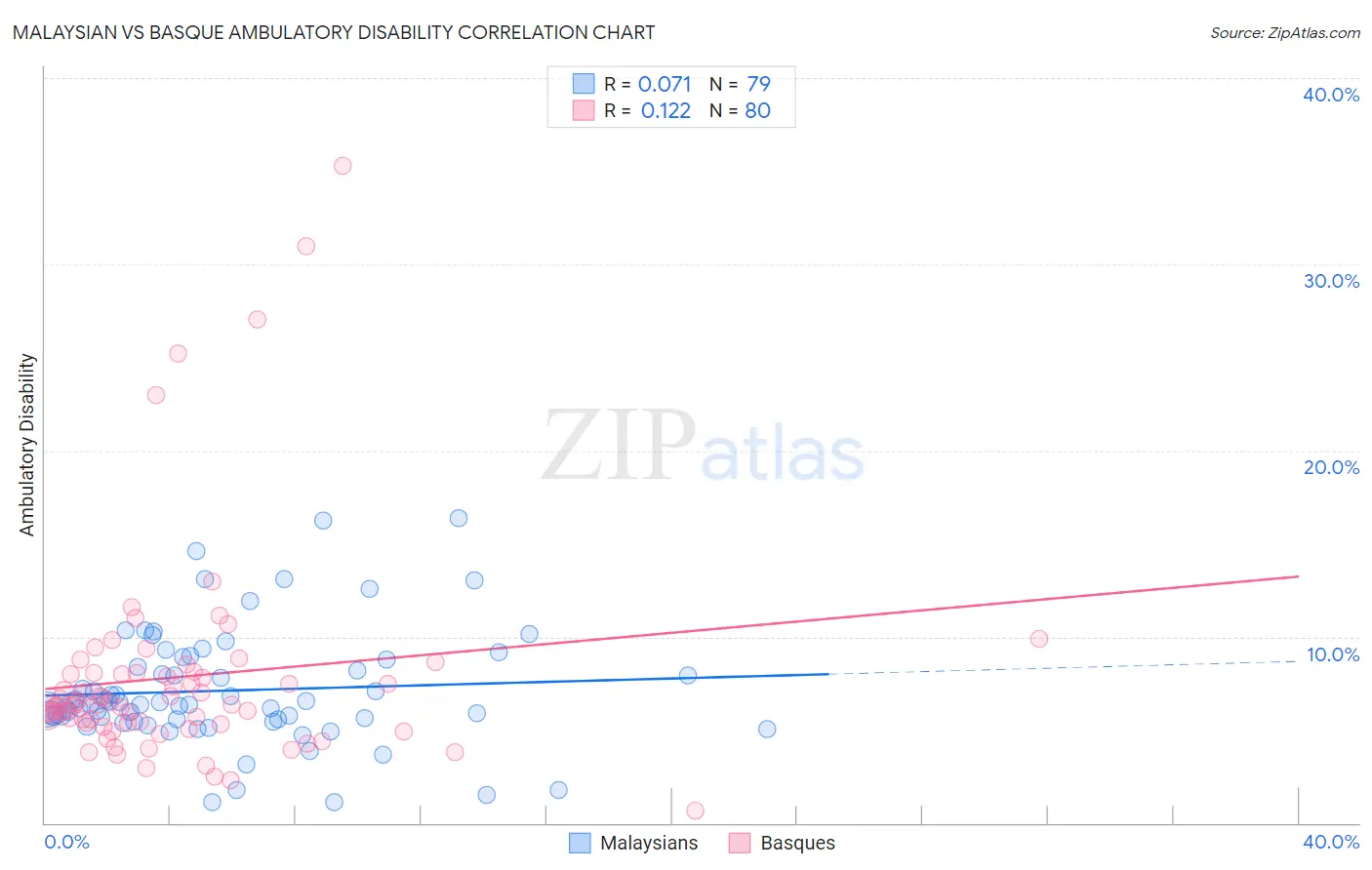 Malaysian vs Basque Ambulatory Disability