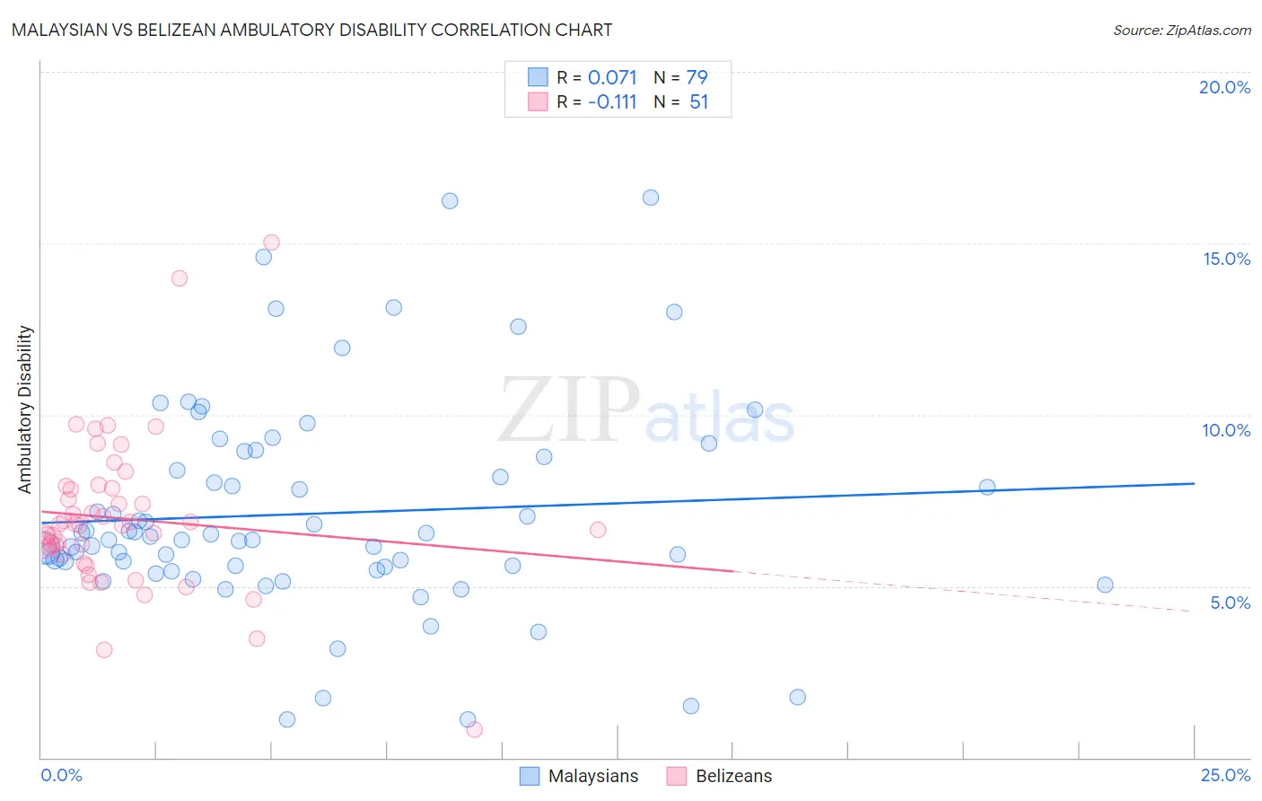 Malaysian vs Belizean Ambulatory Disability