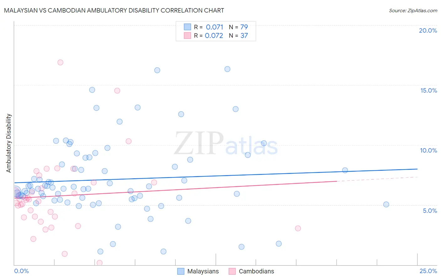 Malaysian vs Cambodian Ambulatory Disability