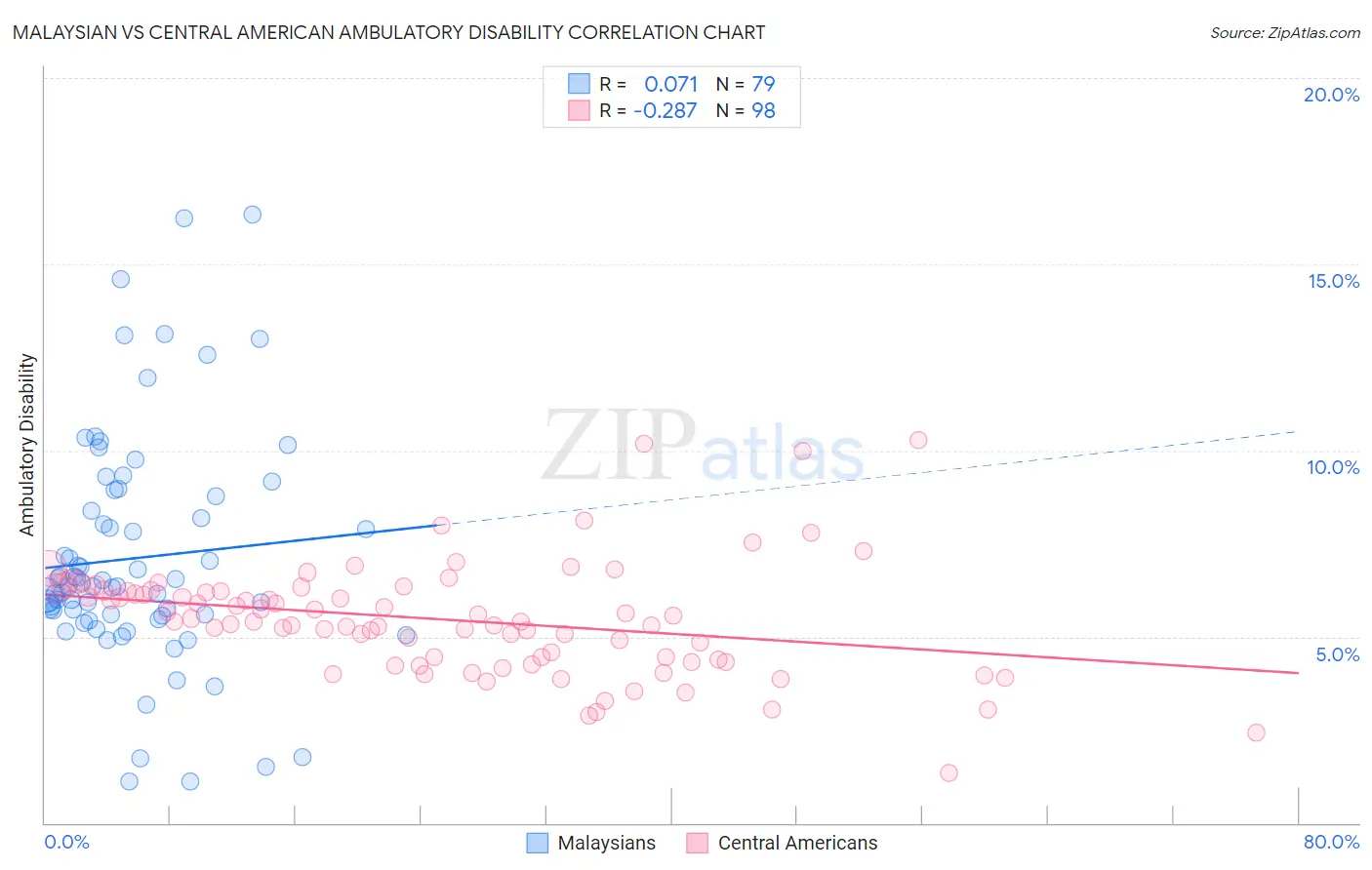 Malaysian vs Central American Ambulatory Disability