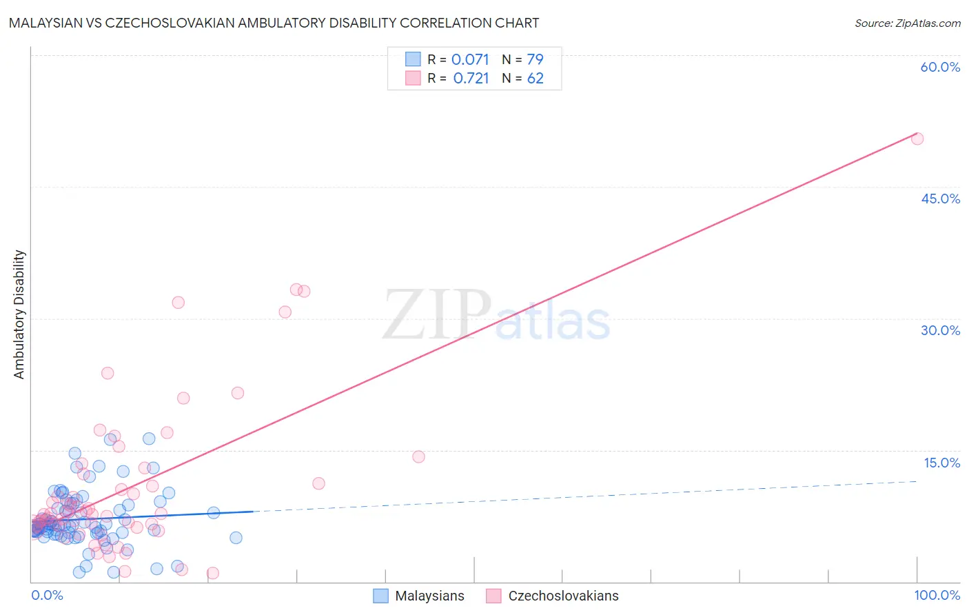 Malaysian vs Czechoslovakian Ambulatory Disability