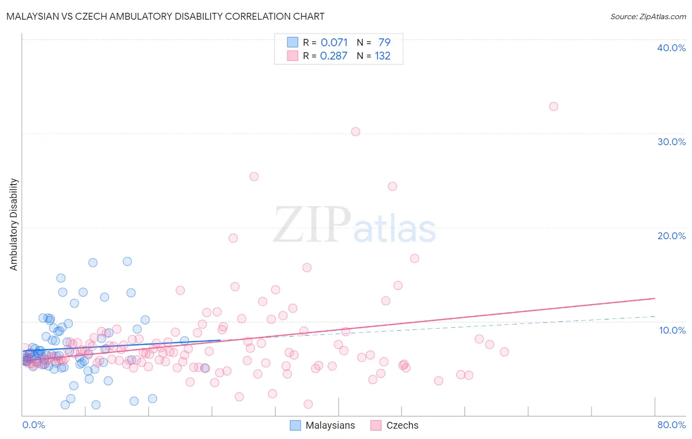 Malaysian vs Czech Ambulatory Disability