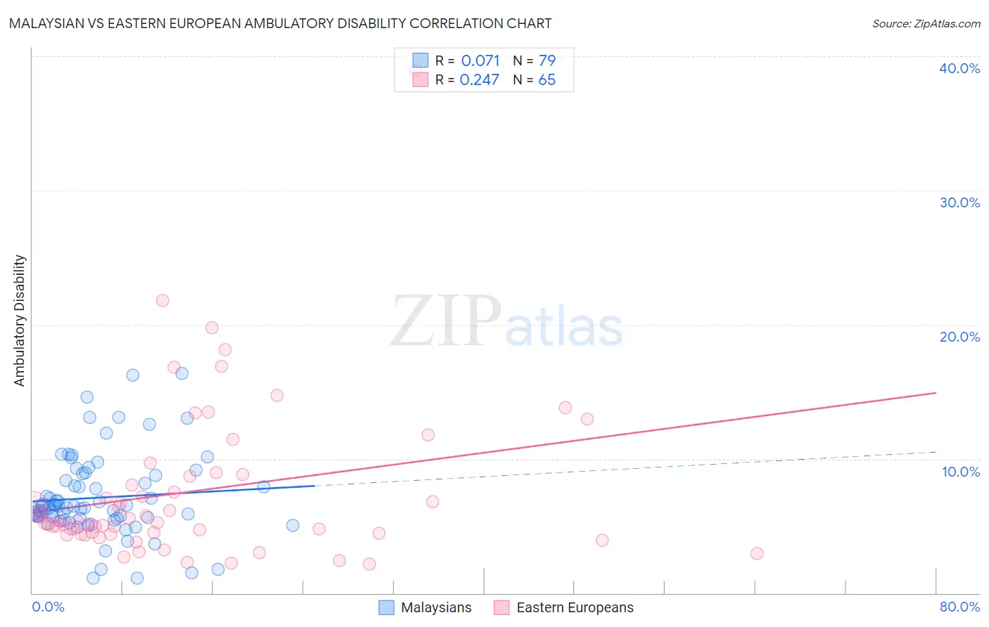 Malaysian vs Eastern European Ambulatory Disability