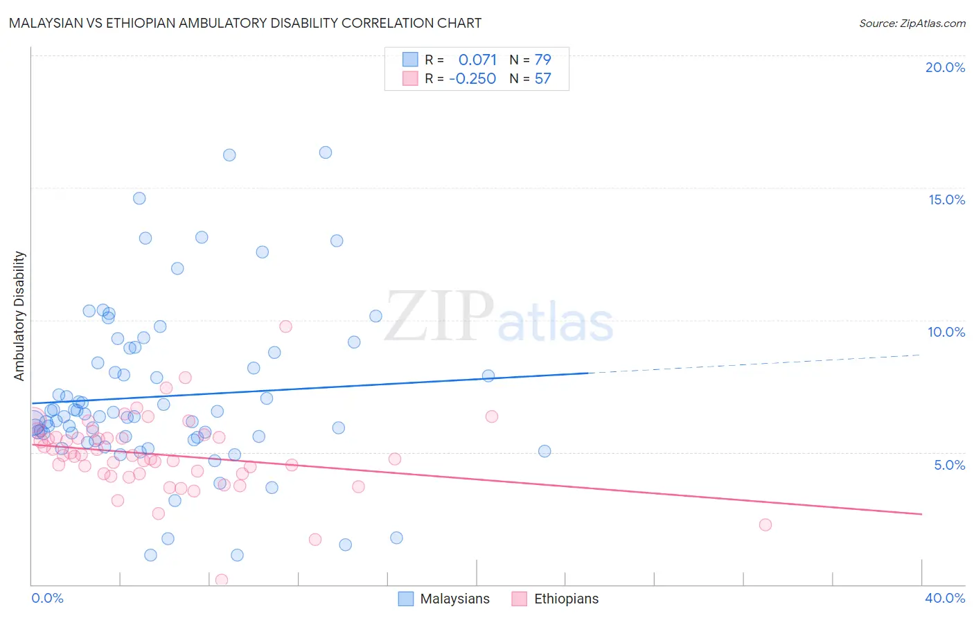 Malaysian vs Ethiopian Ambulatory Disability