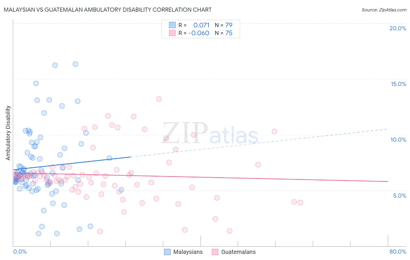 Malaysian vs Guatemalan Ambulatory Disability