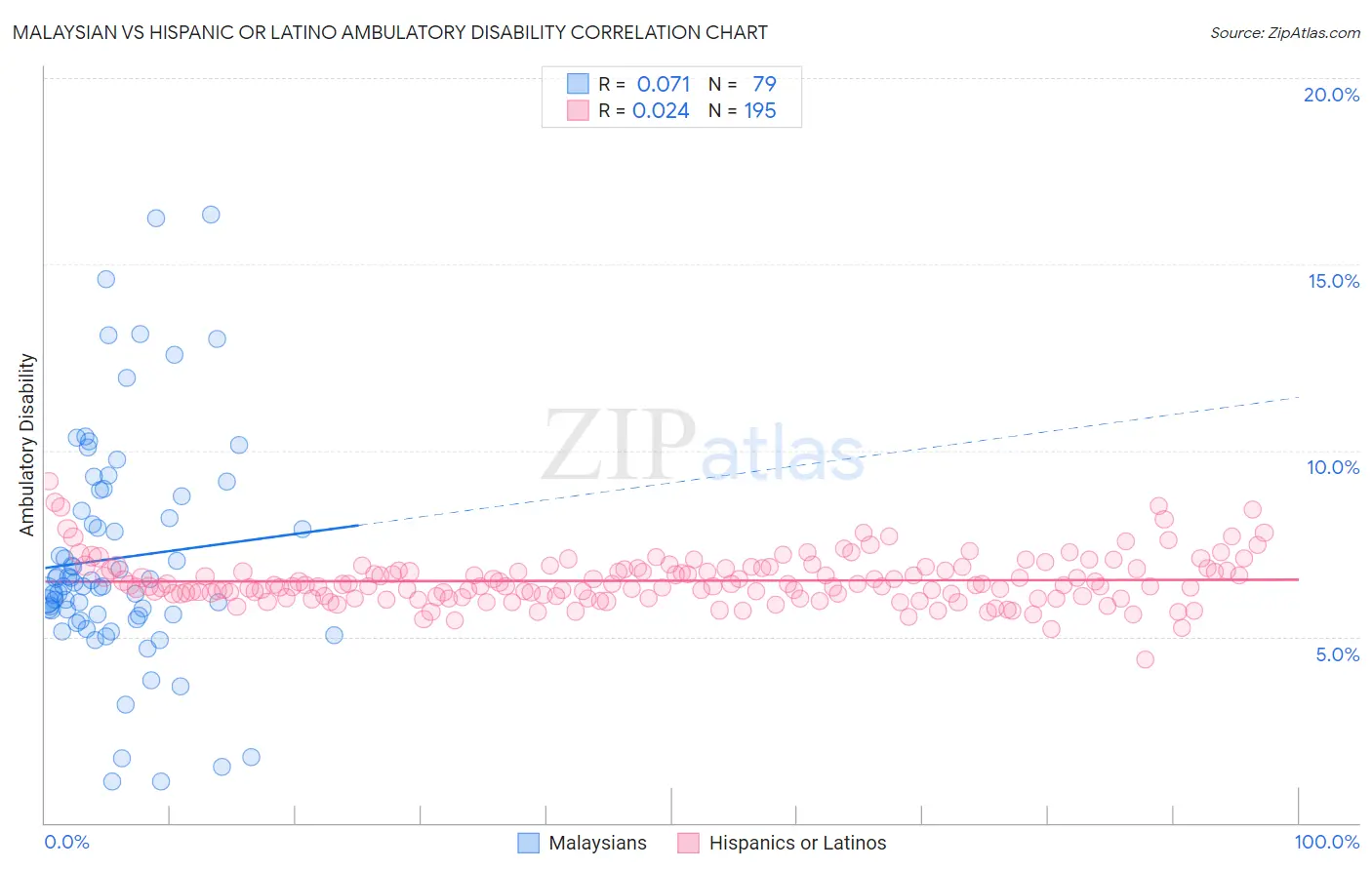 Malaysian vs Hispanic or Latino Ambulatory Disability