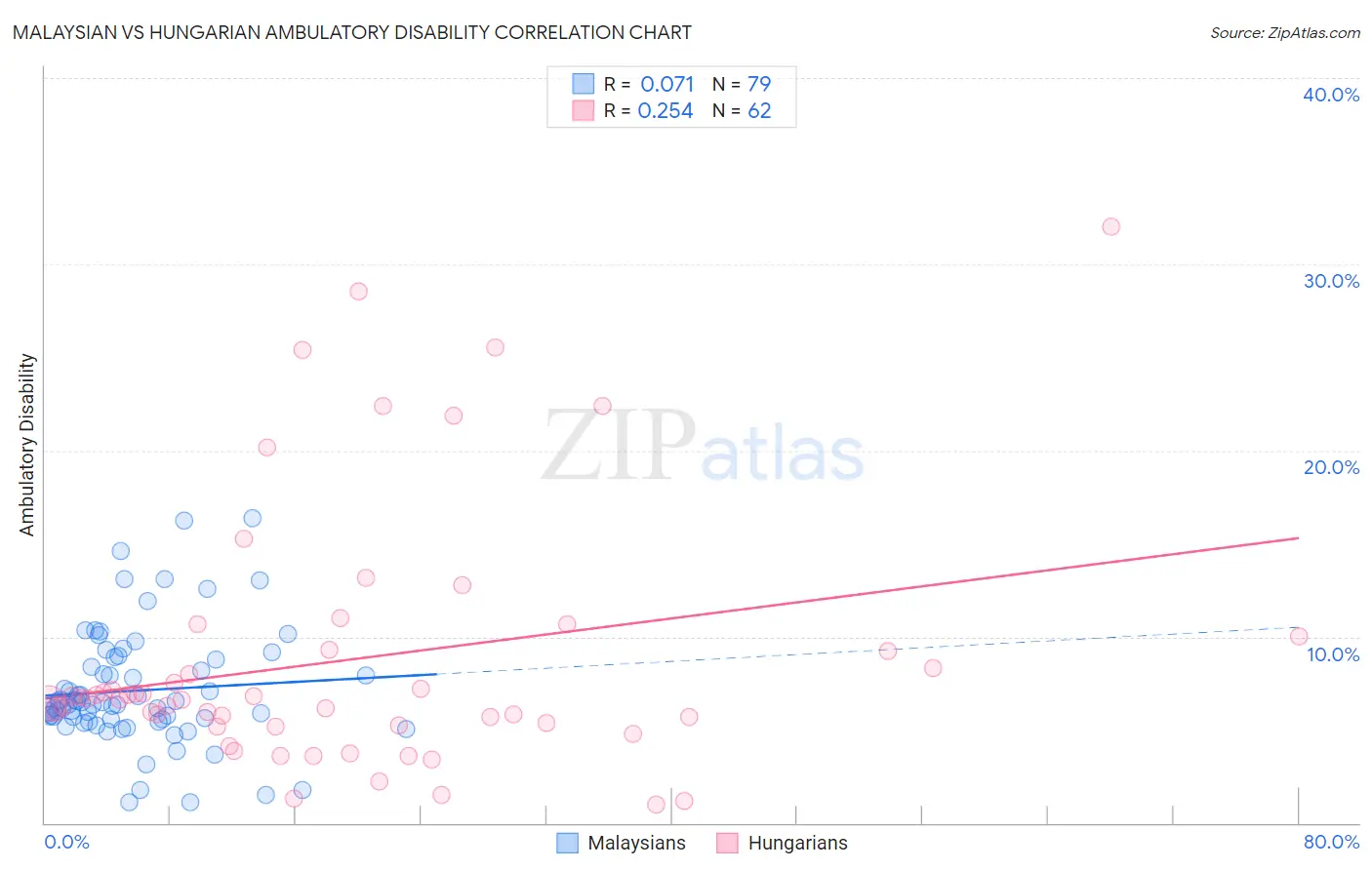 Malaysian vs Hungarian Ambulatory Disability