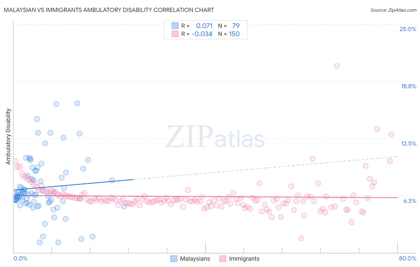 Malaysian vs Immigrants Ambulatory Disability