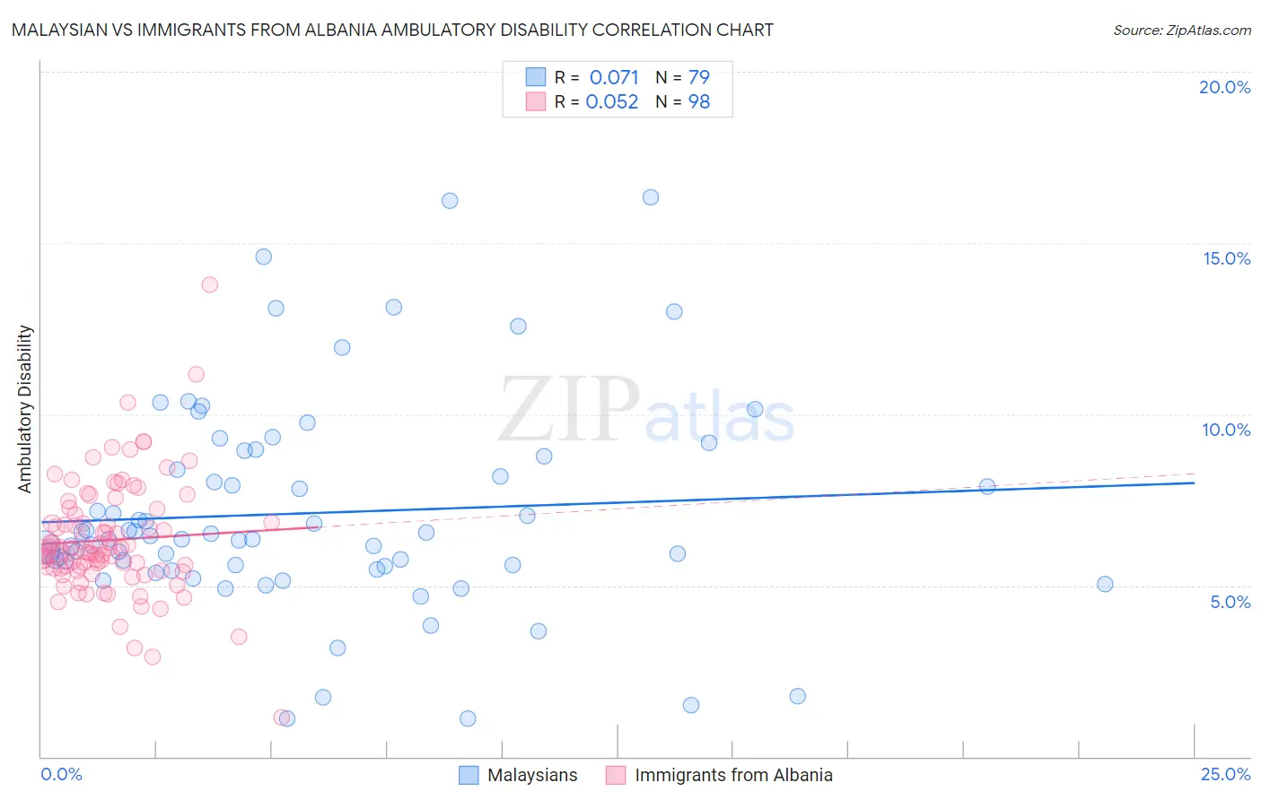 Malaysian vs Immigrants from Albania Ambulatory Disability