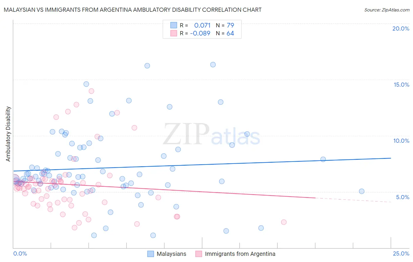 Malaysian vs Immigrants from Argentina Ambulatory Disability