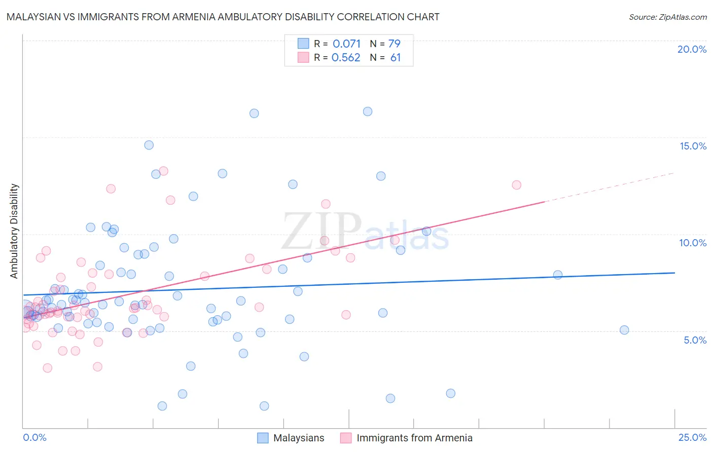 Malaysian vs Immigrants from Armenia Ambulatory Disability