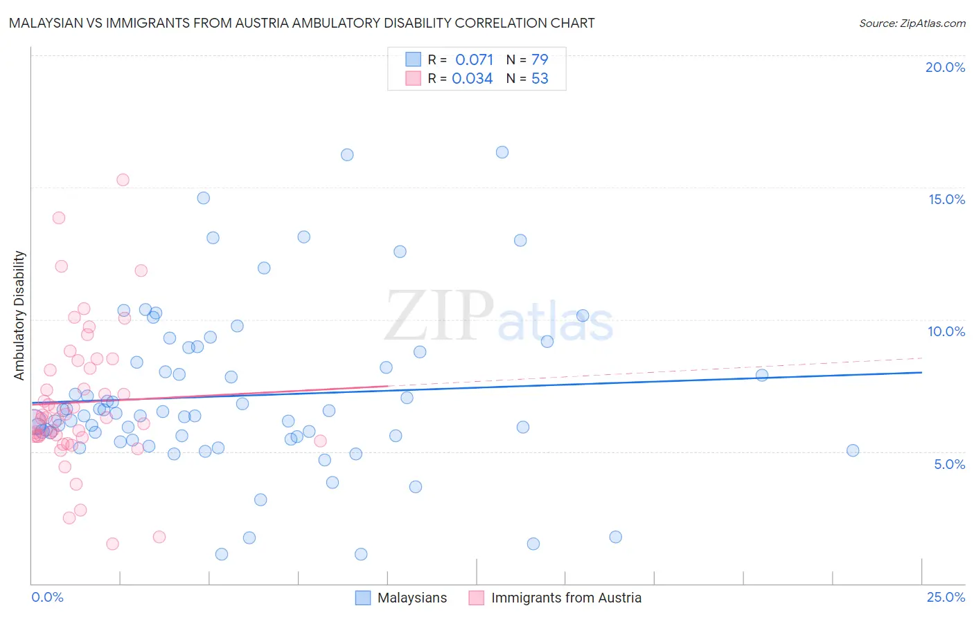 Malaysian vs Immigrants from Austria Ambulatory Disability