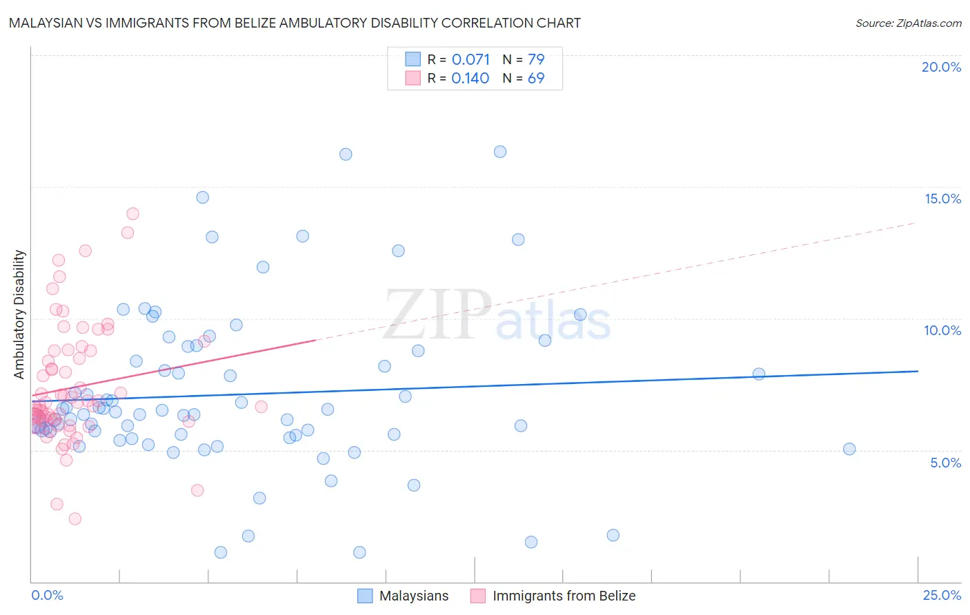 Malaysian vs Immigrants from Belize Ambulatory Disability