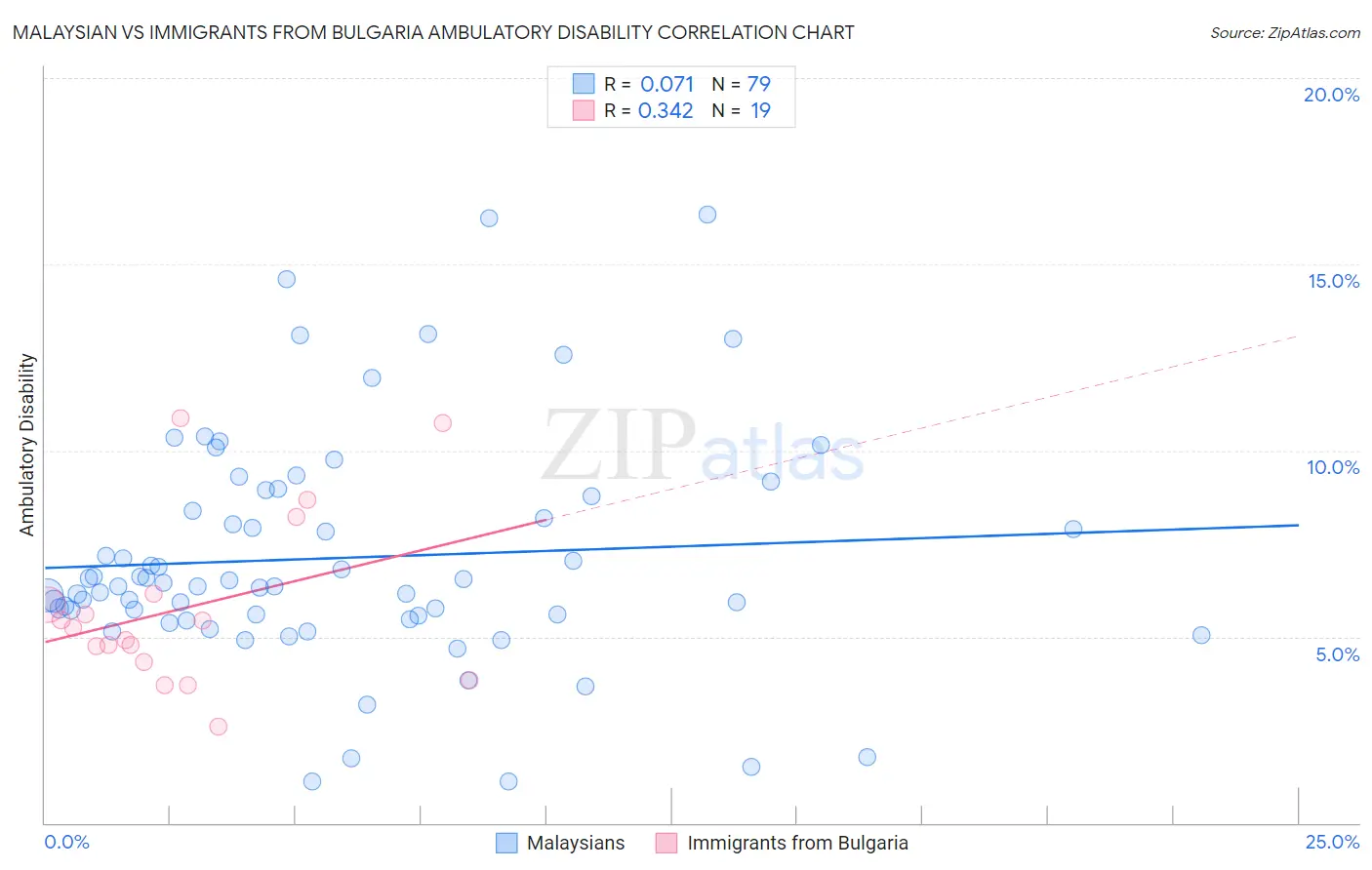 Malaysian vs Immigrants from Bulgaria Ambulatory Disability