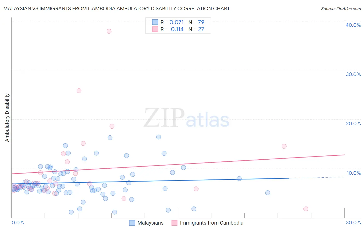 Malaysian vs Immigrants from Cambodia Ambulatory Disability