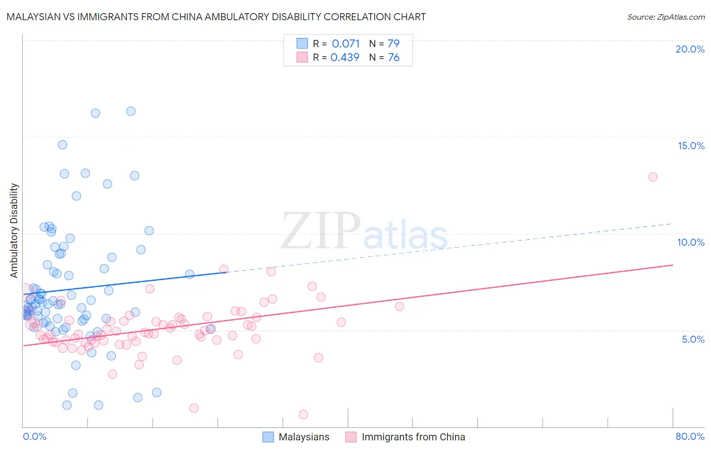 Malaysian vs Immigrants from China Ambulatory Disability